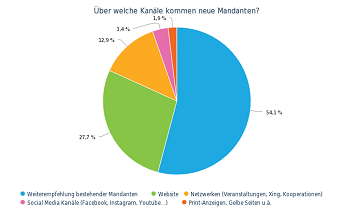 Diagramm Marketing