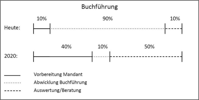 Veränderungen Arbeitsprozess Fibu