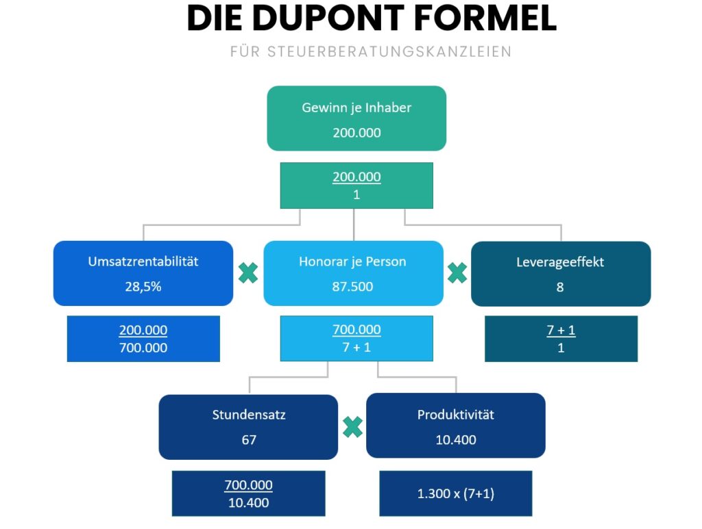 Dupont Formel Kanzlei