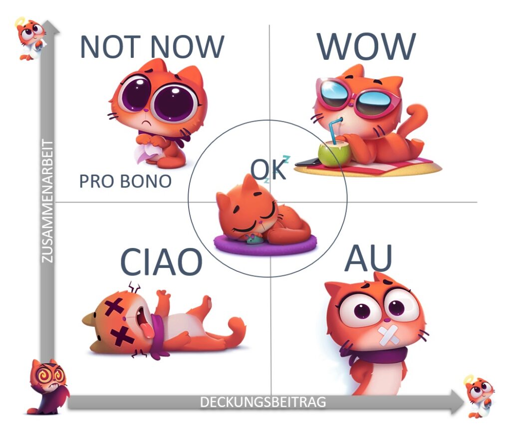 Ciao Wow Matrix ABC Analyse
