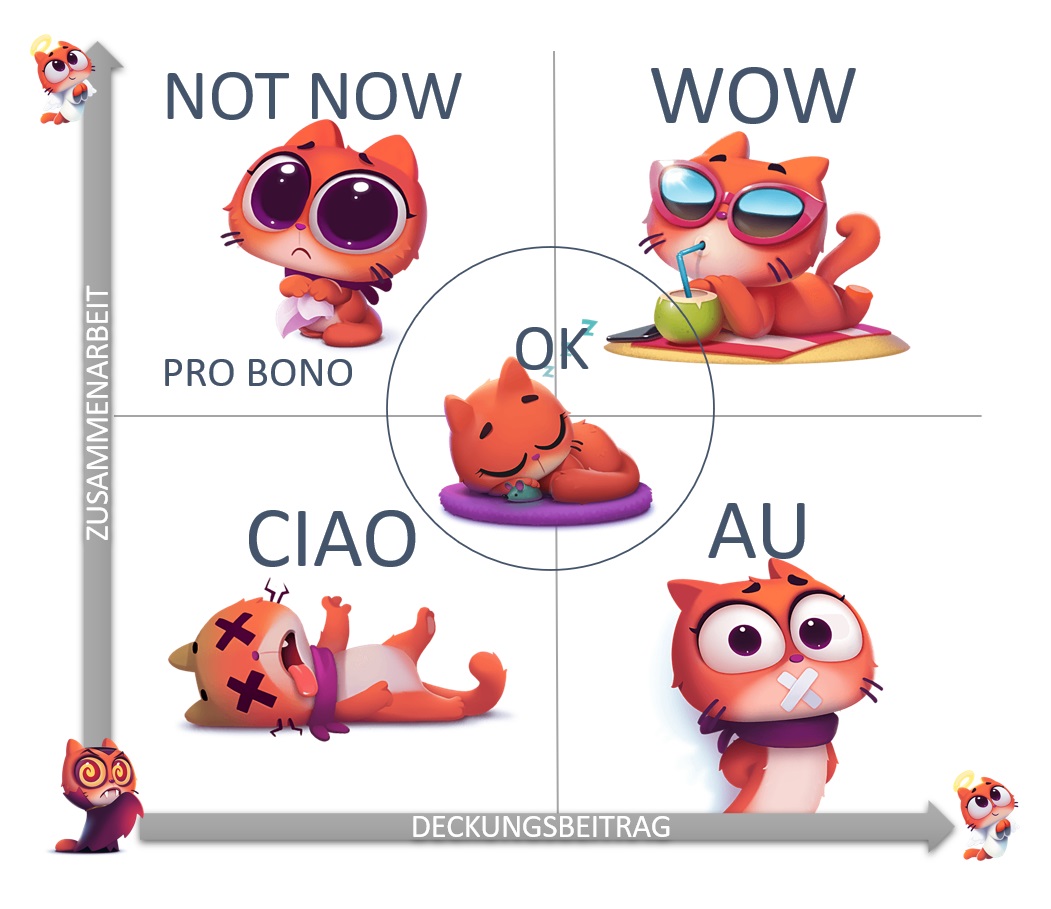 Die ABC-Analyse der anderen Art - und wie sieht Deine Ciao-Au-Wow ...